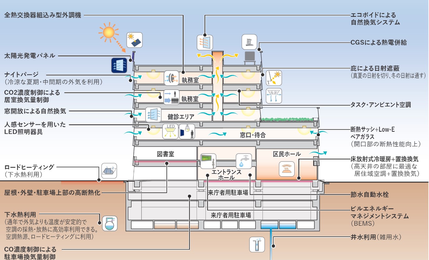 省エネビル